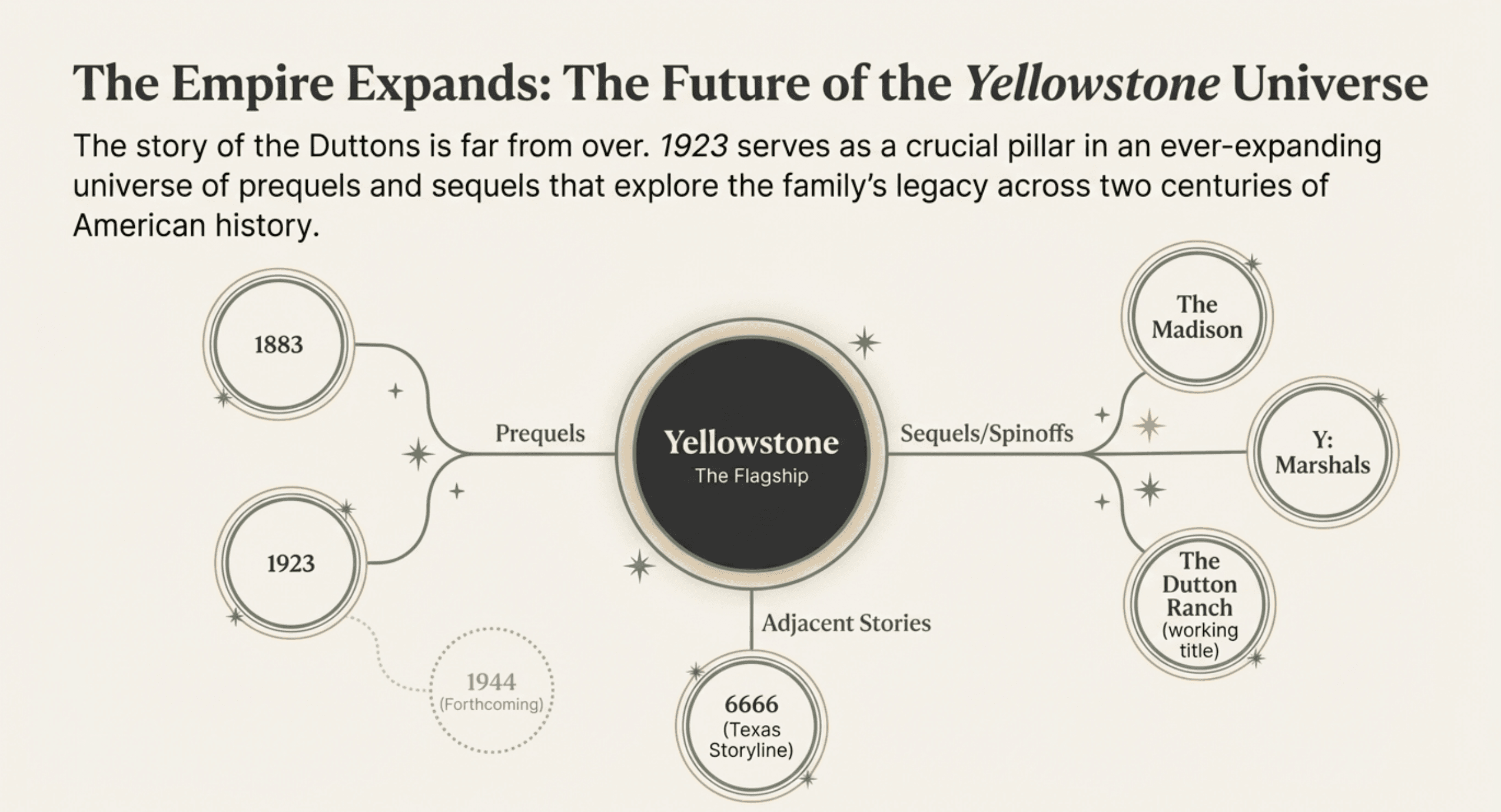 Yellowstone Universe expansion diagram