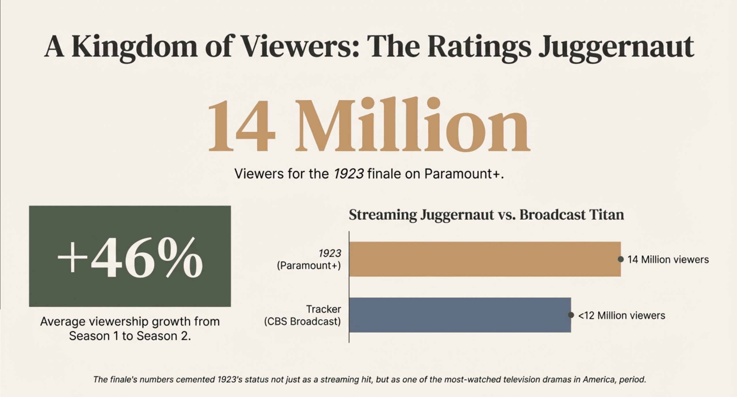 The Ratings Juggernaut: 14 Million viewers