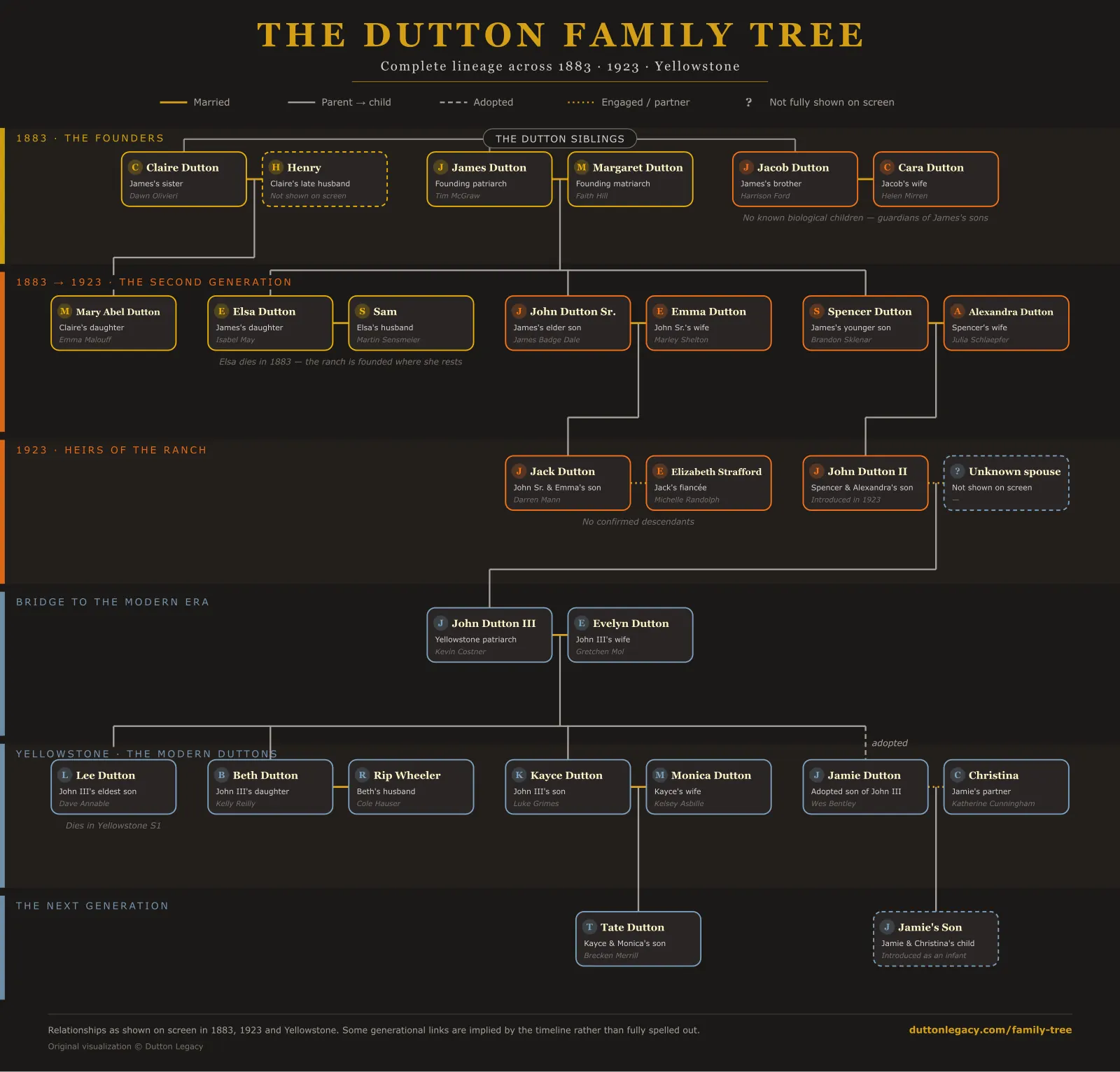 Complete Dutton family tree chart showing every generation across 1883, 1923 and Yellowstone: James and Margaret Dutton with their children Elsa, John Dutton Sr. and Spencer; Jacob and Cara Dutton as guardians of the ranch; Spencer and Alexandra's son John Dutton II; and John Dutton III with Beth, Kayce, the adopted Jamie, Lee and grandson Tate Dutton. Marriages, adoptions and engagements are marked with a legend.